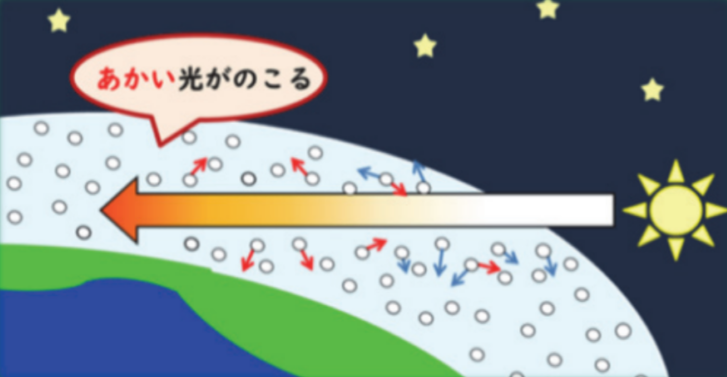 夕方に太陽の光が空気中を長い距離通過して、赤い光だけが残る図