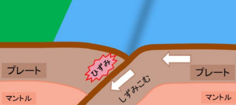 地震が起こる仕組みの図