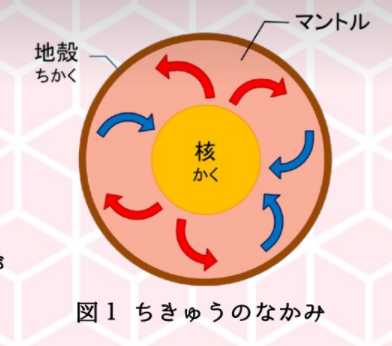 地球の中の構造の図
内側から、核、マントル、地殻。
マントルは核と地殻の間を行ったりきたりしている。