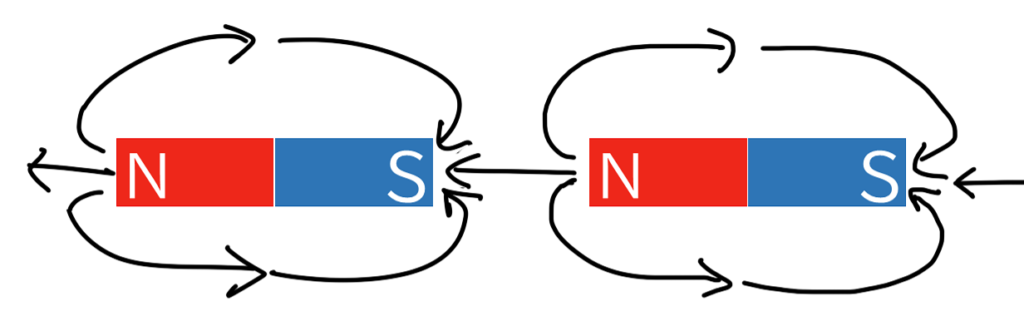 ある磁石のN極からとなりの磁石のS局に矢印が向かっている様子。この時磁石はくっつく。