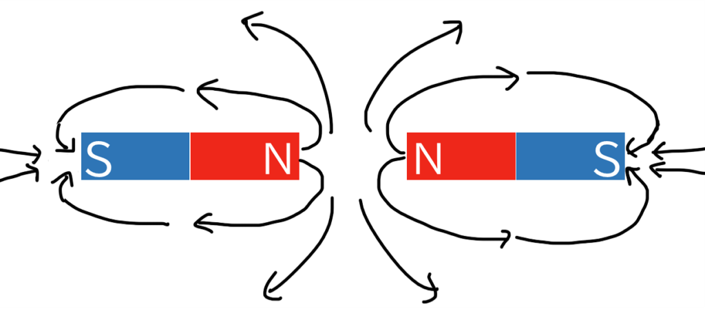 ある磁石のN極から出る矢印（磁界）と隣の磁石のN極からでる矢印（磁界）がぶつかりそうになって、横によけてる様子。この時、磁石は離れようとする。