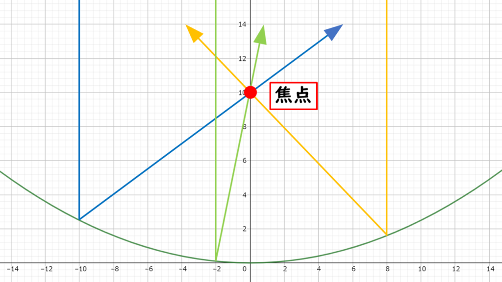 パラボラに真上から入ってきた矢印が、跳ね返って焦点を通る図